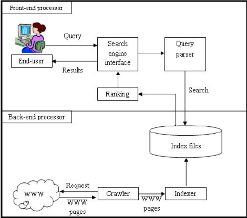 How Search Engines Work 